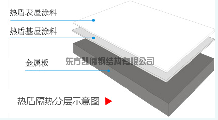 金屬屋面隔熱，隔熱，熱盾