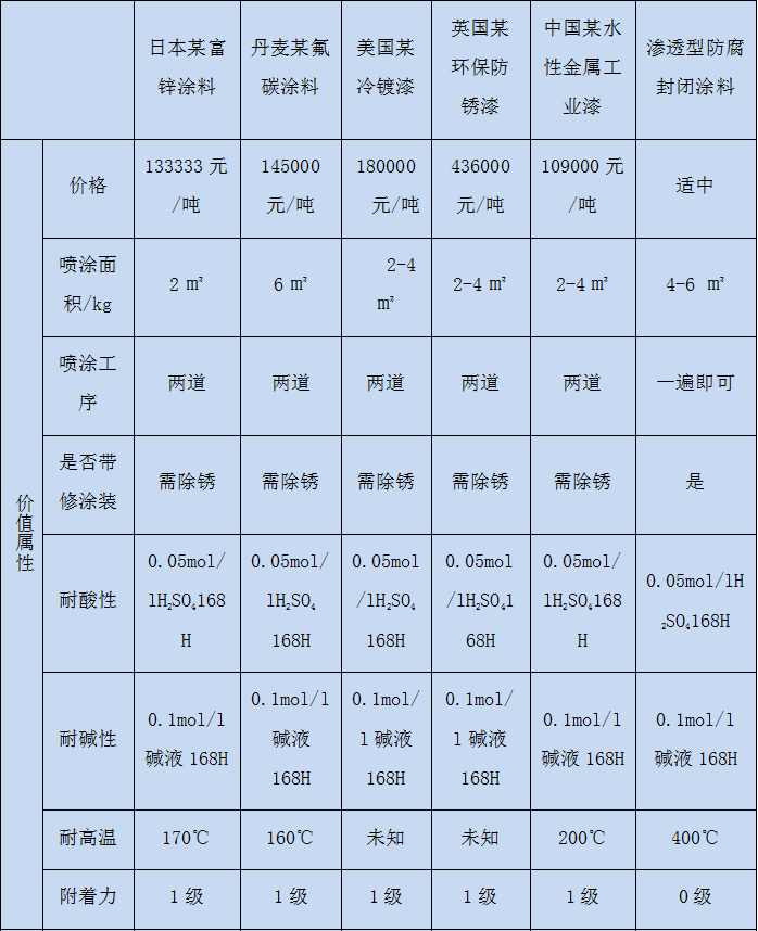 鋼結(jié)構(gòu)廠房防腐