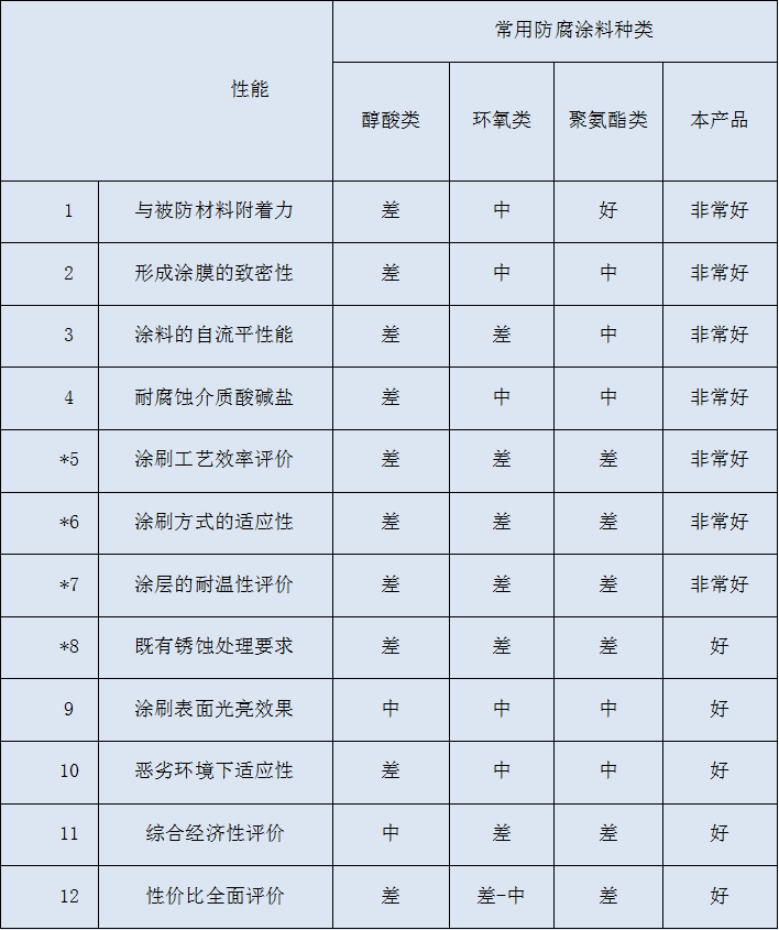 環(huán)保性重防腐涂料與常用涂料比較.png